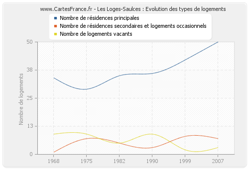 Les Loges-Saulces : Evolution des types de logements